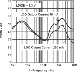 TPS65011 PSRR_f_lvs149.gif