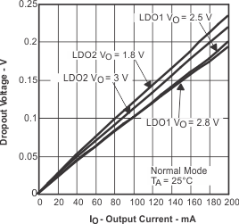 TPS65011 VDO_norm_IO_lvs149.gif