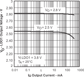 TPS65011 VO_LD01_IO_lvs149.gif