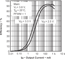 TPS65011 eff1_main_lvs149.gif
