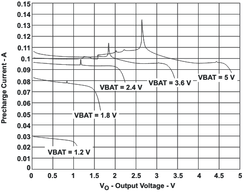 TPS61070 TPS61071 TPS61072 TPS61073 cur_vo_lvs510.gif