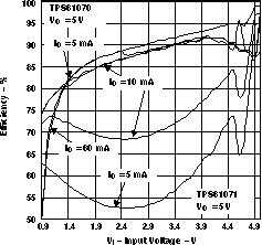 TPS61070 TPS61071 TPS61072 TPS61073 eff_50_vi_lvs510.gif