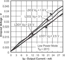 TPS65013 VDO_low_IO_lvs149.gif