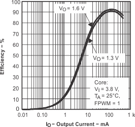 TPS65013 eff2_vo_16v_lvs517.gif