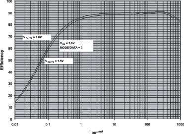 TPS62420 TPS62421 Efficiency vs Output Current TPS62420 TPS62421 eff_io_lvs676.gif