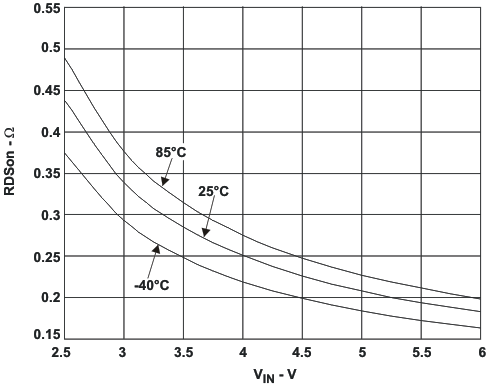 TPS62420 TPS62421 rdson_vi_las676.gif