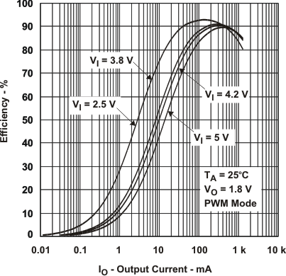 TPS650240 TPS650241 TPS650242 TPS650243 TPS650244 TPS650245 eff_18v2_io_lvs774.gif