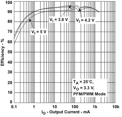 TPS650240 TPS650241 TPS650242 TPS650243 TPS650244 TPS650245 eff_io_lvs774.gif