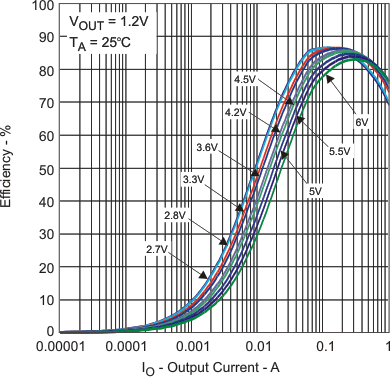 TPS65000 TPS65001 TPS650001 TPS650003 TPS650006 TPS650061 eff_v_io_pwm_lvs810.gif