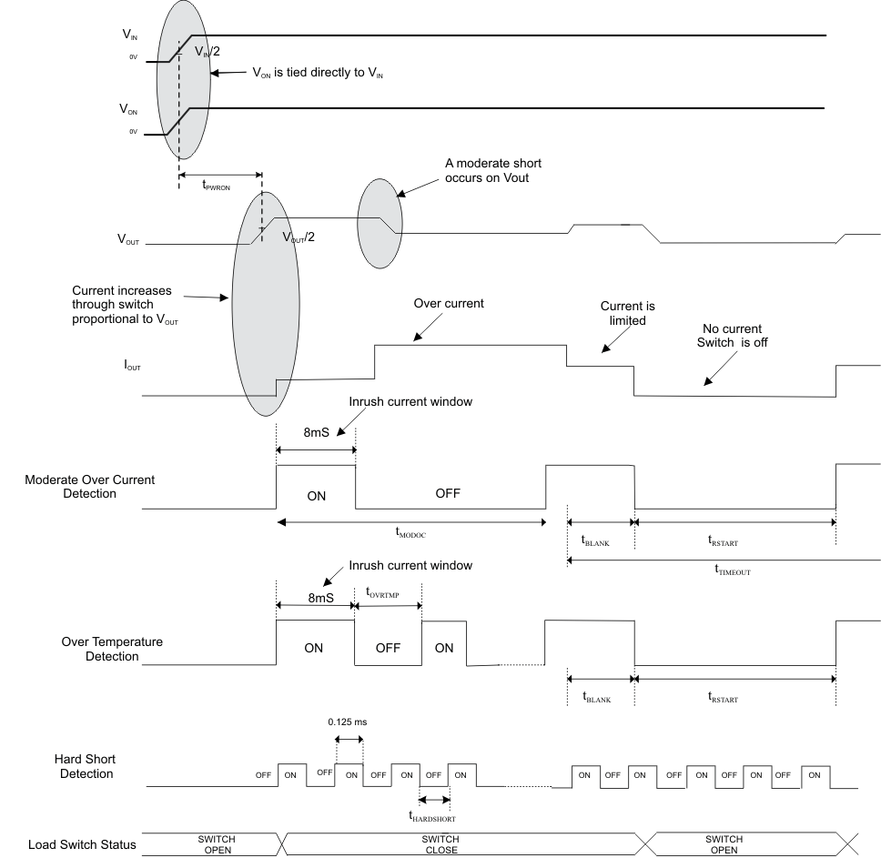 TPS22946 Moderate
Overcurrent Detection TPS22946 timing_moc_lvs984.gif