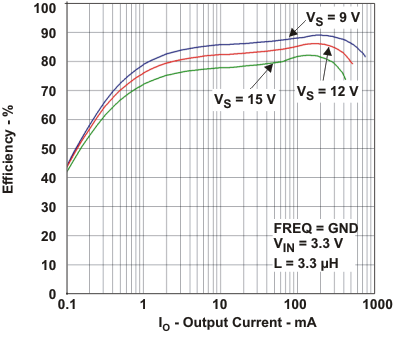TPS61086 eff_pfm_slvsa05.gif