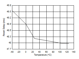 TPS386596 Reset Delay vs
Temperature TPS386596 D002_SLVSA75.gif