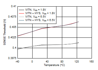 TPS386596 SENSE2 Threshold and
Hysteresis vs Temperature TPS386596 D005_SLVSA75.gif