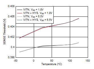 TPS386596 SENSE4 Threshold and
Hysteresis vs Temperature TPS386596 D007_SLVSA75.gif