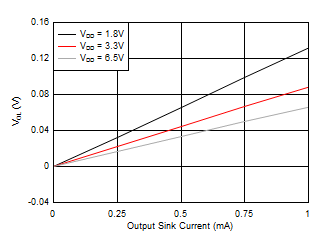 TPS386596 Output Voltage Low vs
Output Current TPS386596 D008_SLVSA75.gif