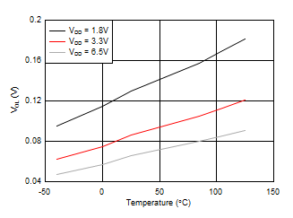 TPS386596 Output Voltage Low at 1
mA vs Temperature TPS386596 D009_SLVSA75.gif