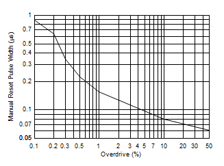 TPS386596 MR Minimum Pulse Width vs MR Threshold
Overdrive Voltage TPS386596 D011_SLVSA75.gif