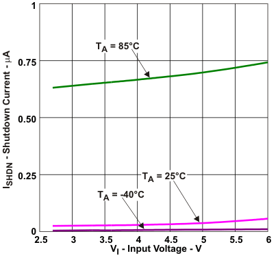 TPS62060 TPS62061 TPS62063 Shutdown Current vs
Input Voltage and Ambient Temperature TPS62060 TPS62061 TPS62063 sdown_vin_lvs833.gif