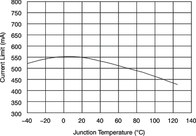TPS72325-Q1 TPS72301-Q1 tc_cur_lim-tmp_lvs346.gif