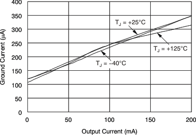 TPS72325-Q1 TPS72301-Q1 tc_ignd-iout_lvs346.gif