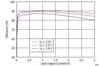 TPS54328 G008_SLVSAN2.png