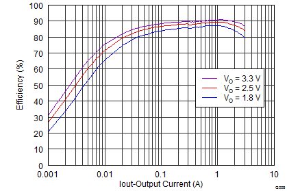 TPS54328 G009_SLVSAN2.png