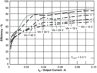 TPS57040-Q1 Light Load
Efficiency TPS57040-Q1 eff_final_lvsa26.gif