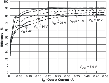 TPS57040-Q1 Efficiency vs Load
Current TPS57040-Q1 eff_il2_lvsa26.gif