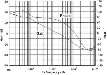 TPS57040-Q1 Overall Loop Frequency
Response TPS57040-Q1 gain_f_lvsa26.gif