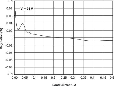 TPS57040-Q1 Regulation vs Load
Current TPS57040-Q1 reg_v_load_lvsa26.gif