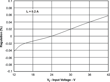 TPS57040-Q1 Regulation vs Input
Voltage TPS57040-Q1 reg_v_vi_lvsa26.gif