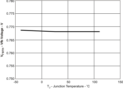 TPS54228 Vfbth_v_Temp_lsvau1.gif