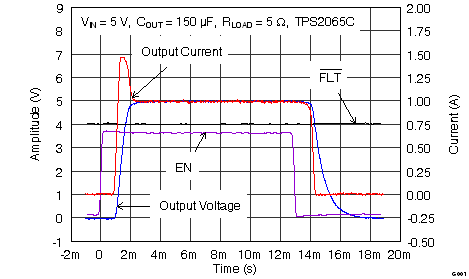 TPS2000C TPS2001C TPS2041C TPS2051C TPS2061C TPS2065C TPS2065C-2 TPS2068C TPS2069C TPS2069C-2 G001_2065_Rise_Fall_5Ohm.png