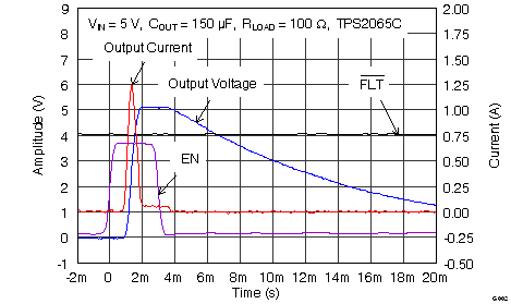 TPS2000C TPS2001C TPS2041C TPS2051C TPS2061C TPS2065C TPS2065C-2 TPS2068C TPS2069C TPS2069C-2 G002_2065_Rise_Fall_100Ohm.png