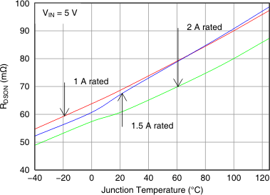 TPS2052C TPS2062C TPS2062C-2 TPS2066C TPS2066C-2 TPS2060C TPS2064C TPS2064C-2 TPS2002C TPS2003C Rdson_vs_temperature_lvsax6.gif
