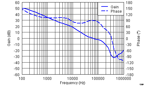 TPS54821 bode_slvsb14.png