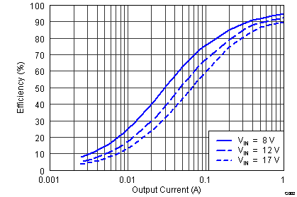 TPS54821 eff2_slvsb14.png