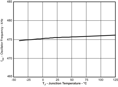 TPS54821 fsw_tj_lvsb14.gif