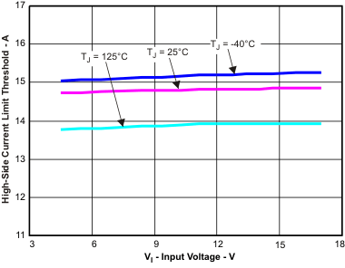 TPS54821 hi_sd_cur_vi_lvsb14.gif