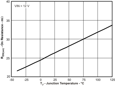 TPS54821 hsrdson_tj_lvsb14.gif