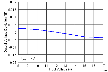 TPS54821 linereg_slvsb14.png