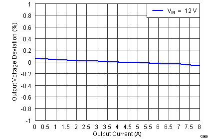 TPS54821 loadreg_slvsb14.png