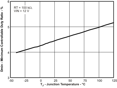 TPS54821 mincon_duty_lvsb14.gif