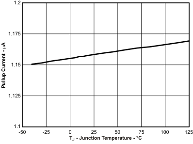 TPS54821 pin_pullup_lvsb14.gif