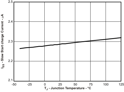 TPS54821 ss_tj_lvsb14.gif