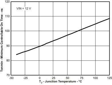 TPS54821 t_tj_lvsb14.gif