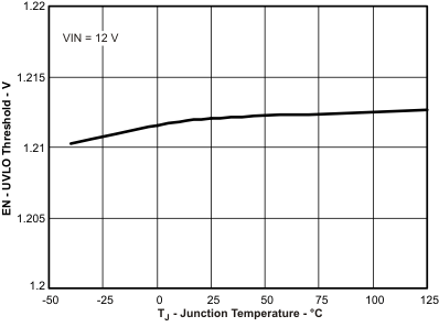TPS54821 uvlo_tj_lvsb14.gif