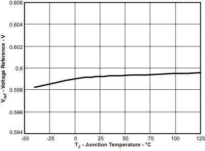 TPS54821 vref_tj_lvsb14.gif