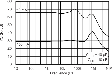 TPS717-Q1 tc_psrr_fqcy05_bvs068.gif