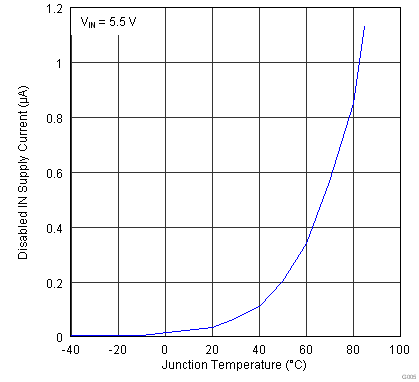 TPS2546-Q1 G005_SLVSBA6.png